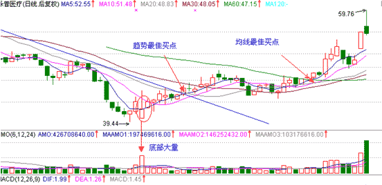 抓住底部放量的好机会