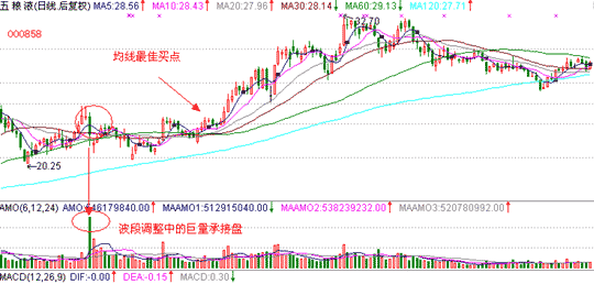 抓住底部放量的好机会