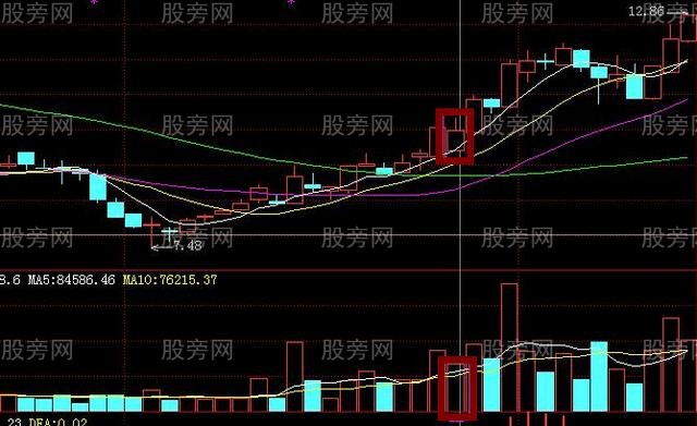 看准4个买入信号玩转股市