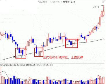 5个股市抄底抢反弹的铁律