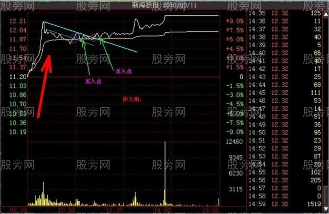 多种的涨停分时形态（多图慎入）