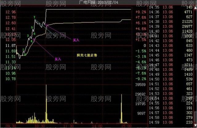 多种的涨停分时形态（多图慎入）
