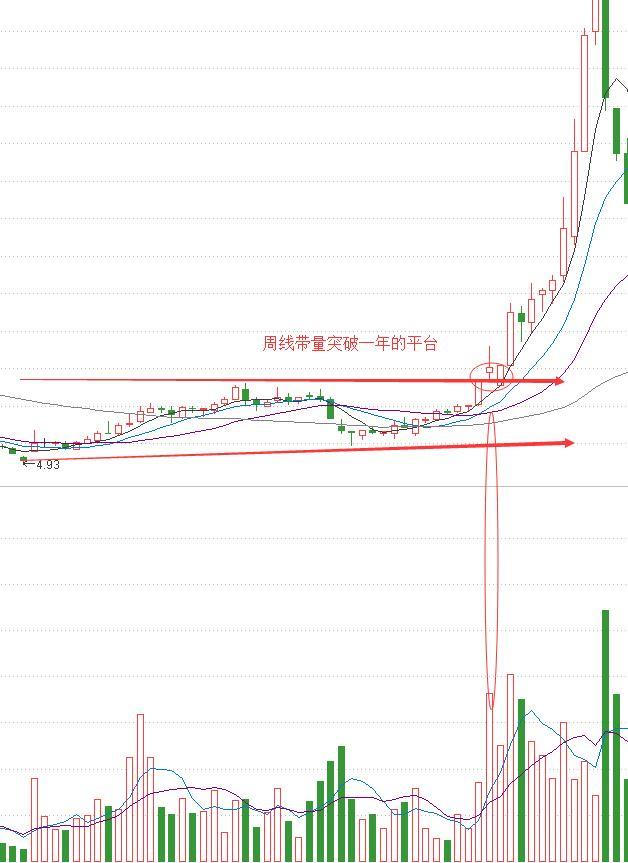 突破周线震荡平台买入法