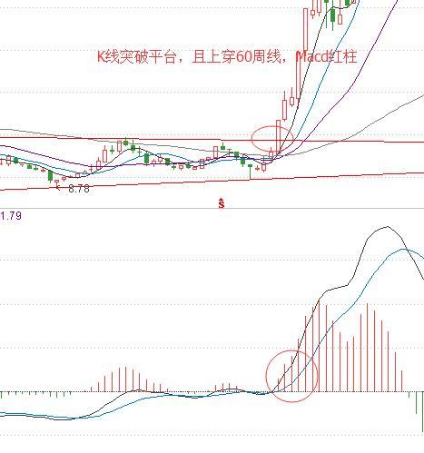 突破周线震荡平台买入法