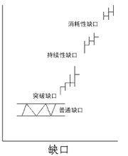 缺口的种类和操作技巧