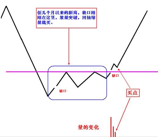 缺口的种类和操作技巧