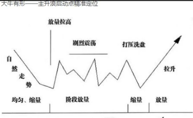大牛股启动精准定位