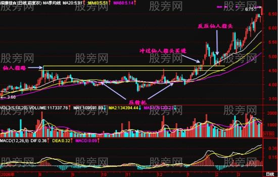 仙人指路战法深度研究