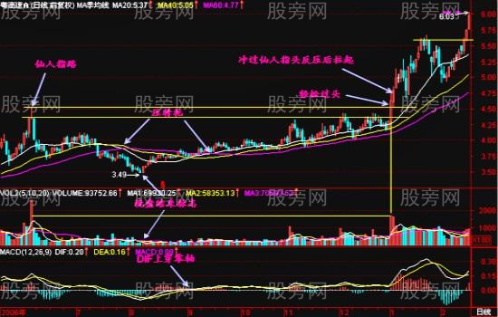 仙人指路战法深度研究