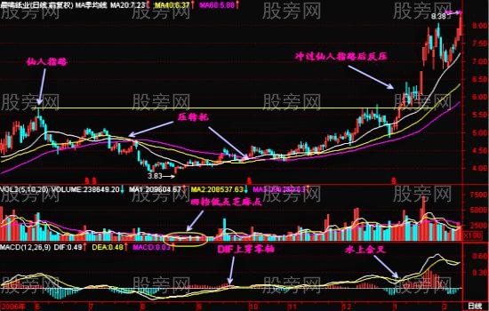 仙人指路战法深度研究