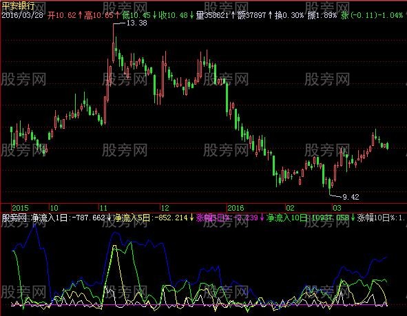 飞狐资金净流入指标公式