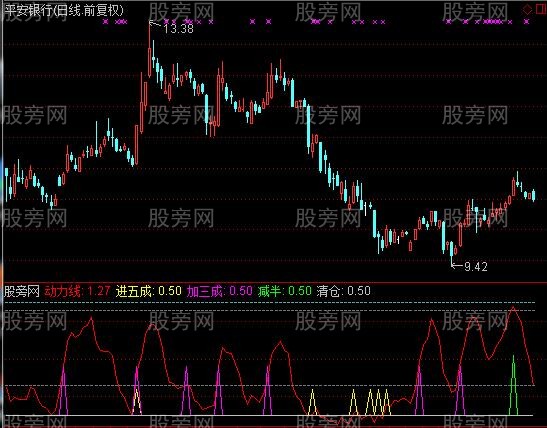 通达信大盘风控指标公式