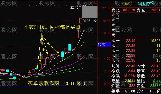 强势股短线回档买入法