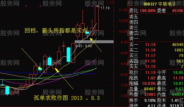 强势股短线回档买入法