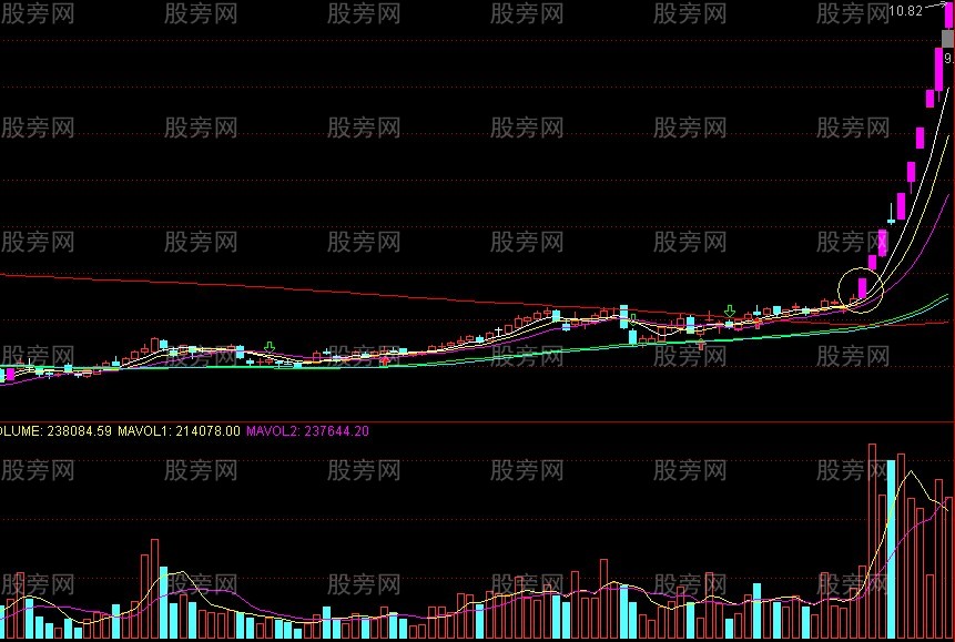 必须关注的涨停板黑马的标志