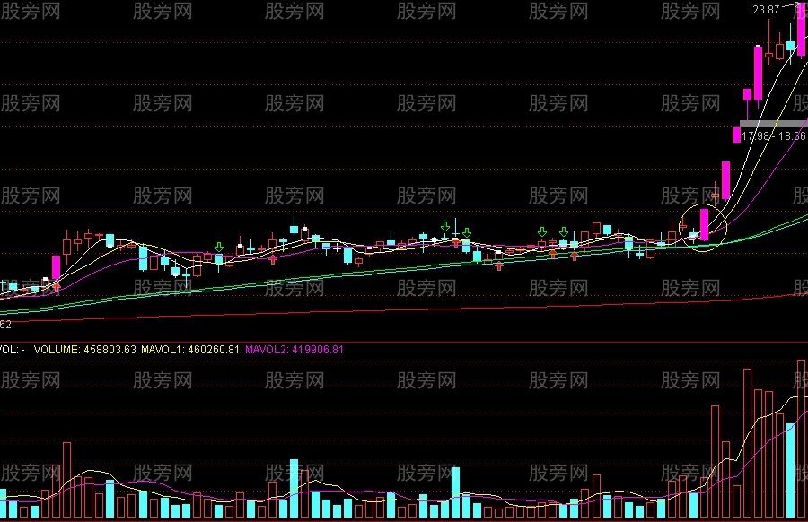 必须关注的涨停板黑马的标志