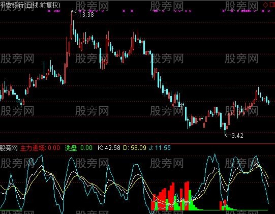 通达信KDJ合并主力进场指标公式