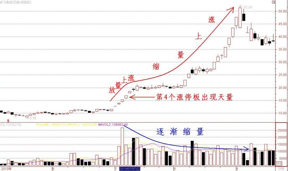 深度解析放量上涨与缩量上涨情况