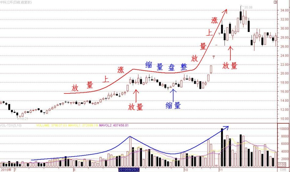 深度解析放量上涨与缩量上涨情况