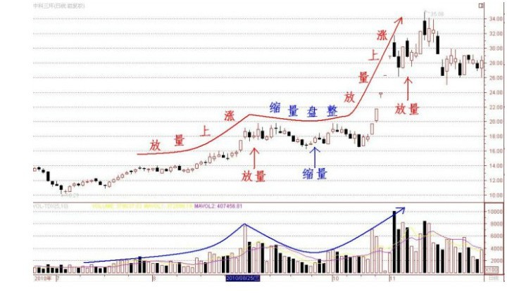 深度解析放量上涨与缩量上涨情况