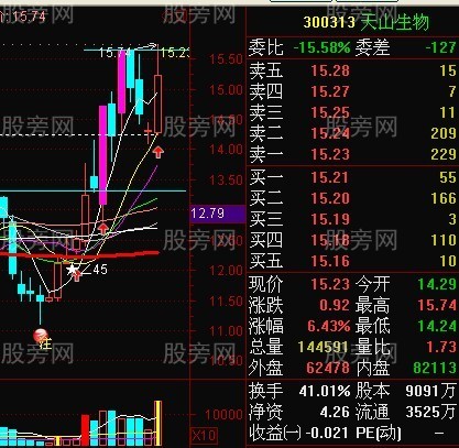 短线强势股回档买入法