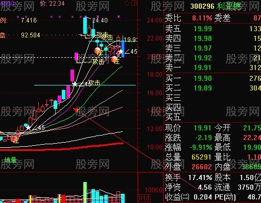 短线强势股回档买入法