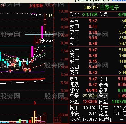 短线强势股回档买入法