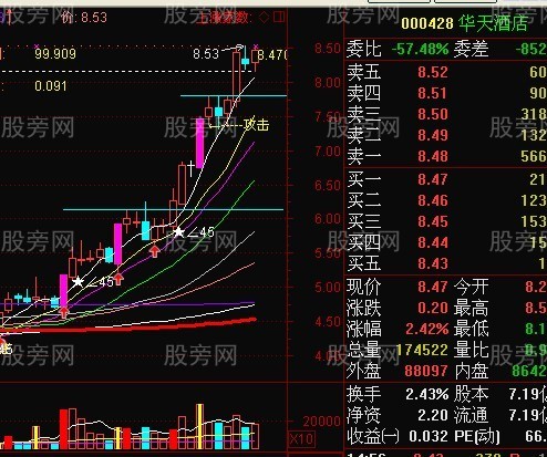 短线强势股回档买入法