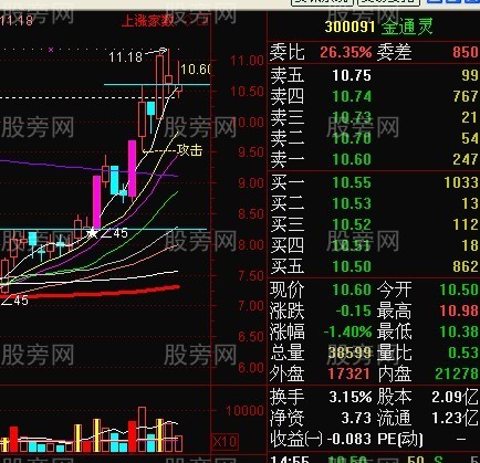 短线强势股回档买入法