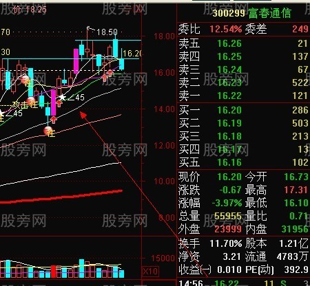 短线强势股回档买入法