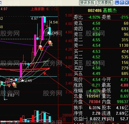 短线强势股回档买入法