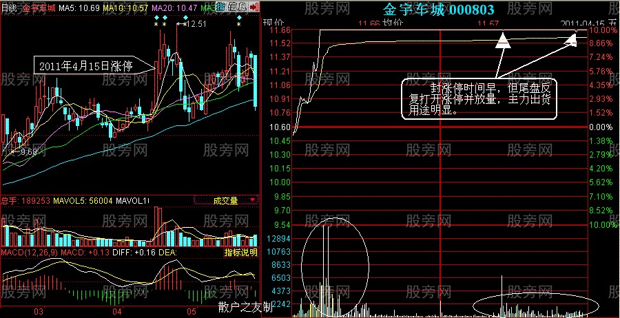 涨停板与跌停板出货法特点