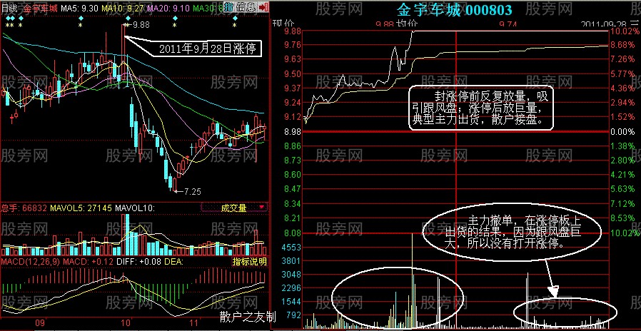 涨停板与跌停板出货法特点