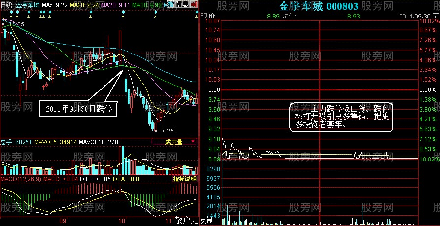 涨停板与跌停板出货法特点