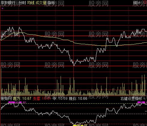 通达信乾坤眼分时指标公式