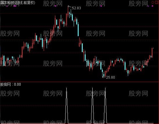 通达信短线爆涨选股指标公式