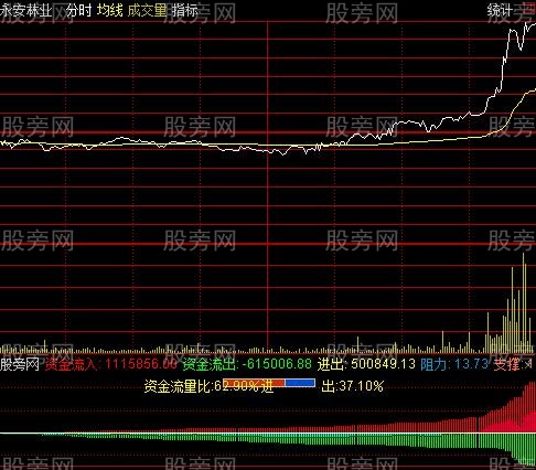 通达信监测资金分时指标公式