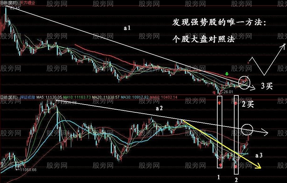 发现强势股的唯一方法