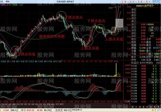 任何级别都适用的拐点操作法