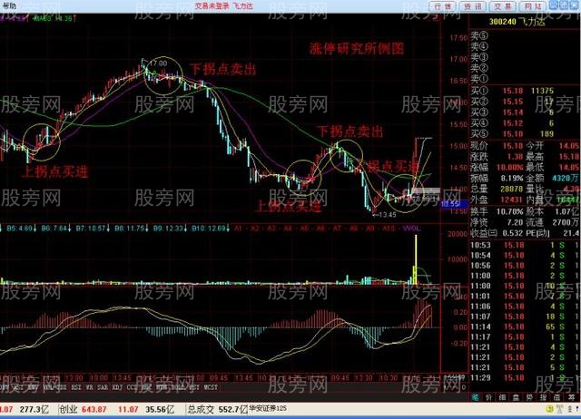 任何级别都适用的拐点操作法