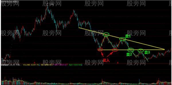 没有波段就没有利润
