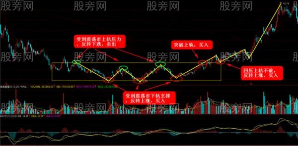 没有波段就没有利润