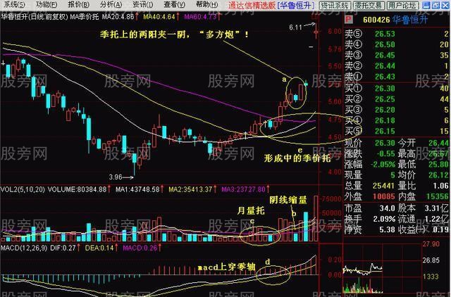 5大追击涨停操盘独门绝技