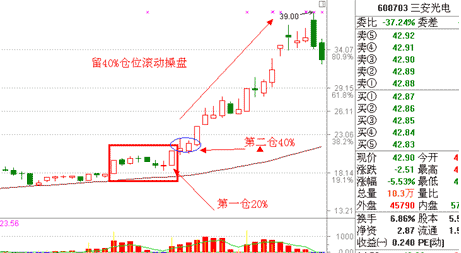 涨停双响炮涨停板战法