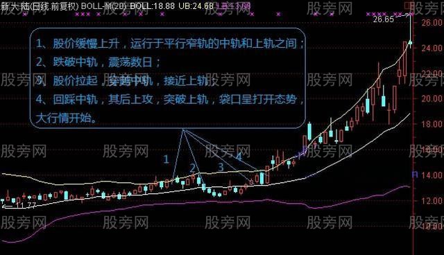 BOLL主升浪的几种情况