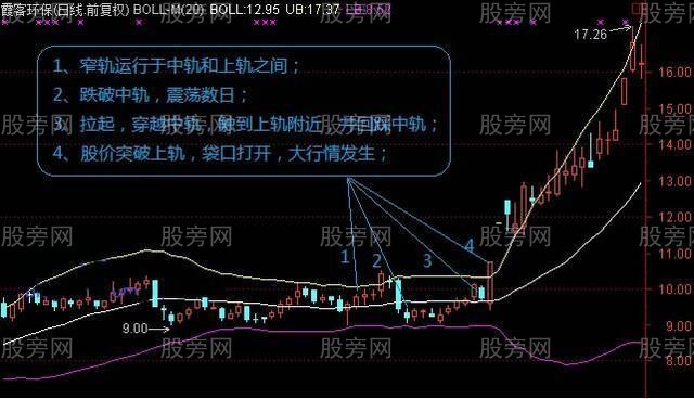 BOLL主升浪的几种情况