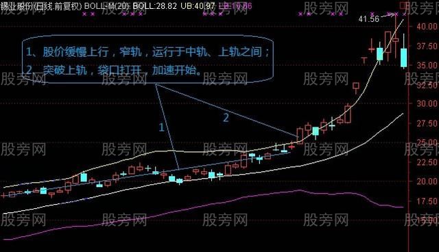 BOLL主升浪的几种情况