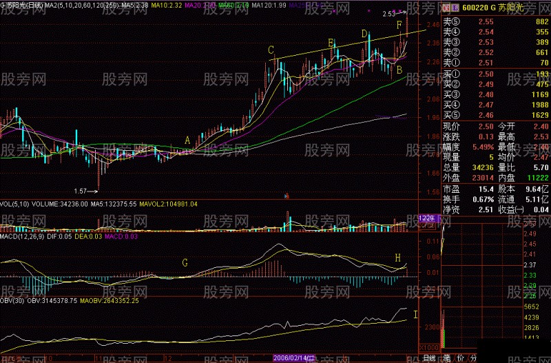 经典技术分析老鸭头 经典技术分析老鸭头