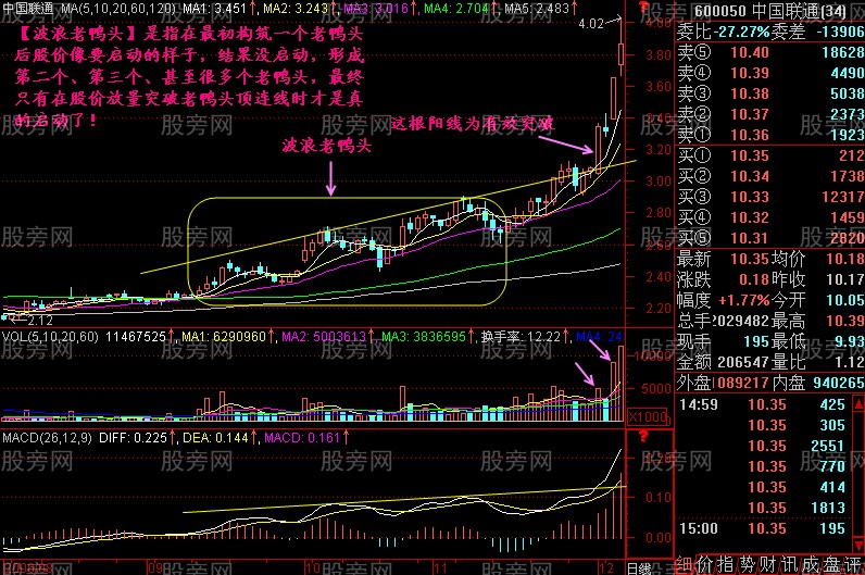经典技术分析老鸭头 经典技术分析老鸭头