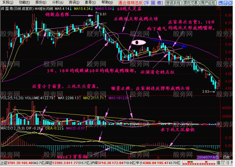 经典技术分析老鸭头 经典技术分析老鸭头